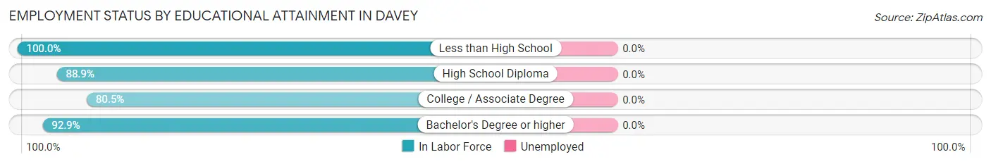 Employment Status by Educational Attainment in Davey