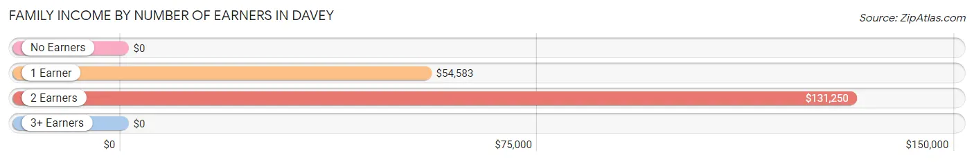 Family Income by Number of Earners in Davey