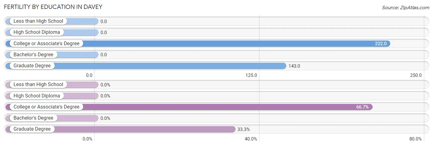 Female Fertility by Education Attainment in Davey