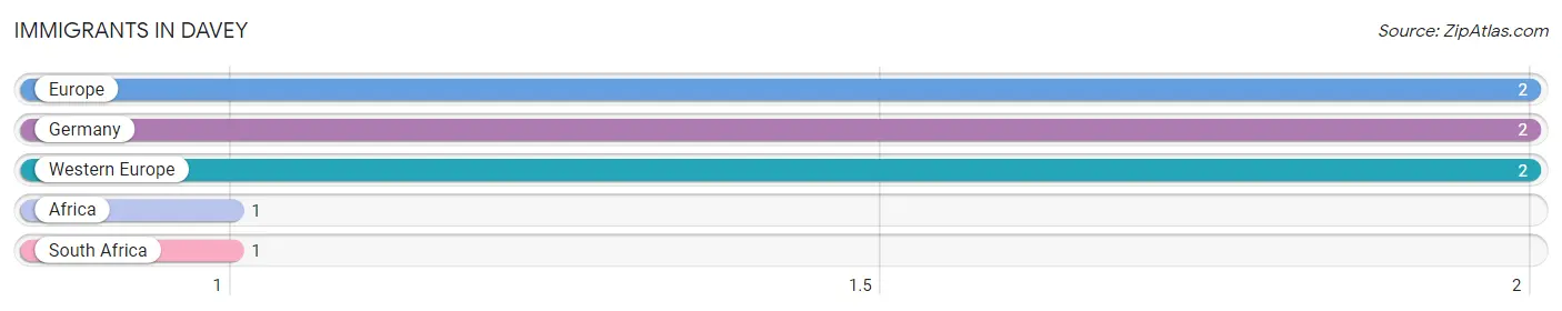 Immigrants in Davey