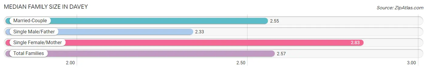 Median Family Size in Davey