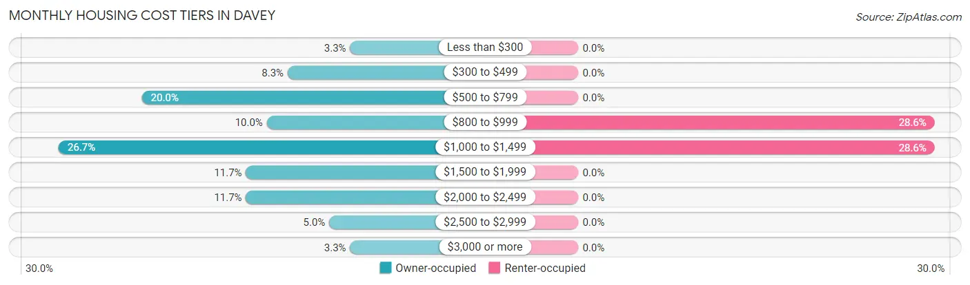 Monthly Housing Cost Tiers in Davey