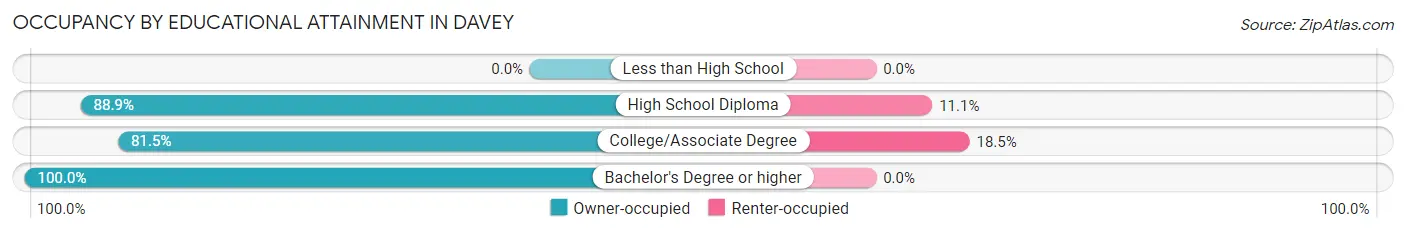 Occupancy by Educational Attainment in Davey