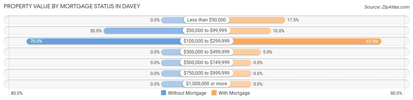 Property Value by Mortgage Status in Davey