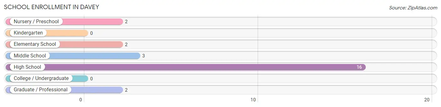 School Enrollment in Davey