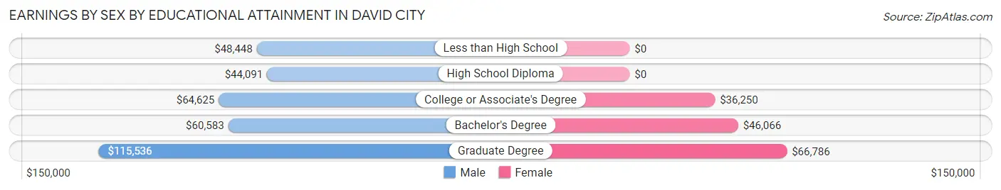 Earnings by Sex by Educational Attainment in David City