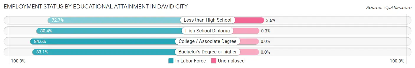 Employment Status by Educational Attainment in David City