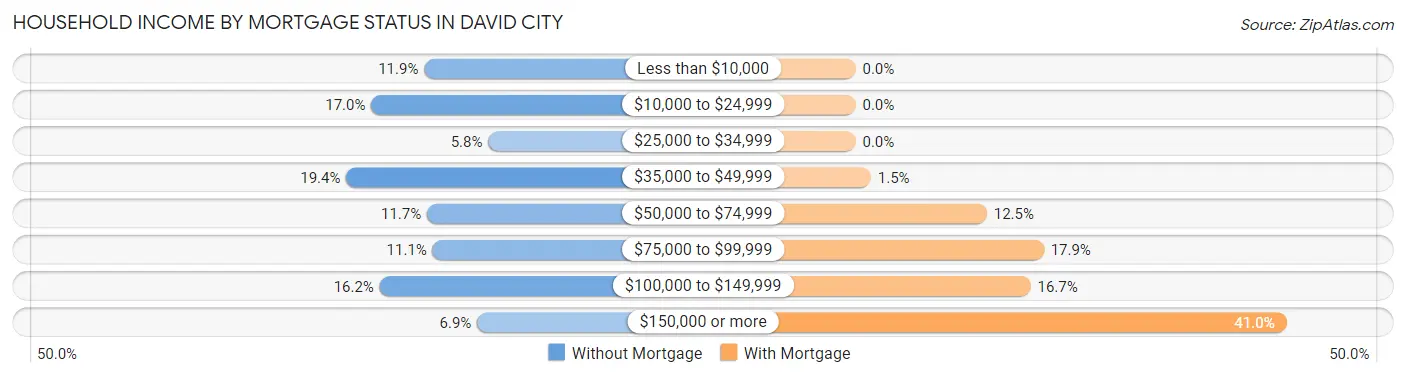 Household Income by Mortgage Status in David City