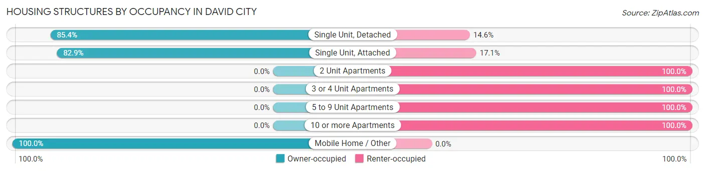 Housing Structures by Occupancy in David City