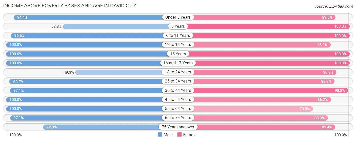 Income Above Poverty by Sex and Age in David City