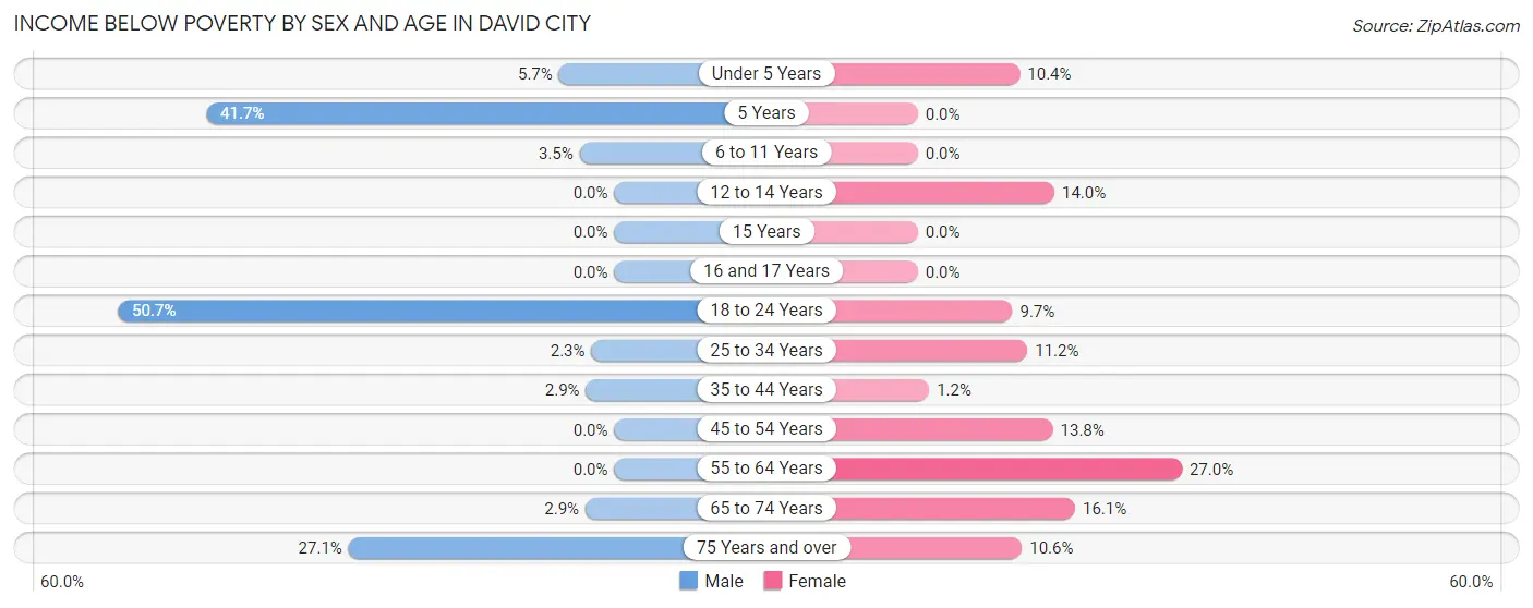 Income Below Poverty by Sex and Age in David City