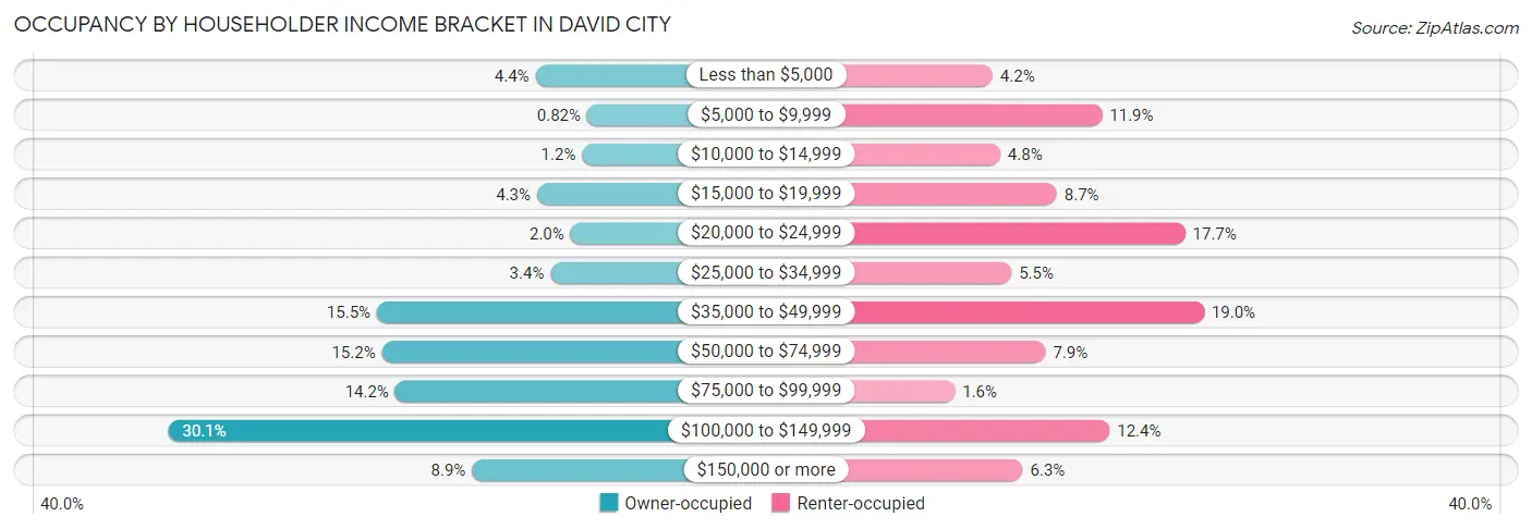 Occupancy by Householder Income Bracket in David City