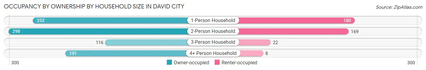 Occupancy by Ownership by Household Size in David City