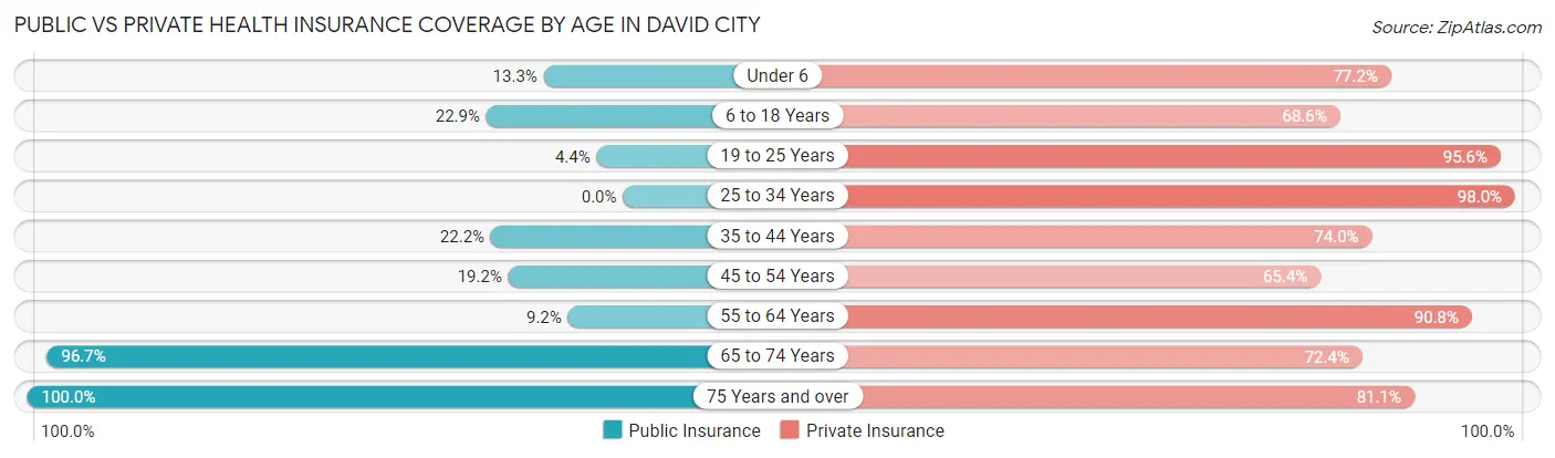 Public vs Private Health Insurance Coverage by Age in David City