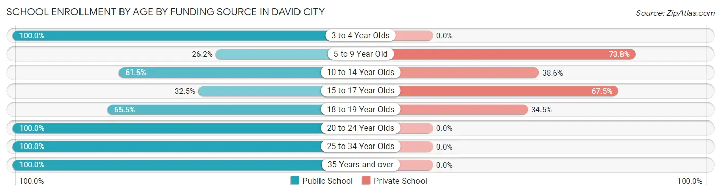 School Enrollment by Age by Funding Source in David City