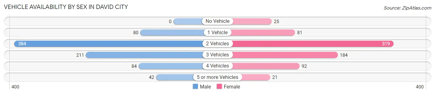 Vehicle Availability by Sex in David City
