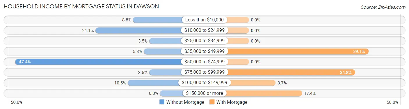 Household Income by Mortgage Status in Dawson