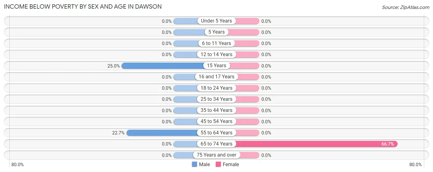 Income Below Poverty by Sex and Age in Dawson