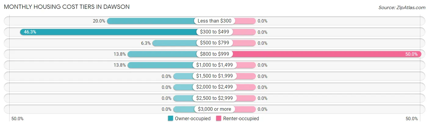Monthly Housing Cost Tiers in Dawson