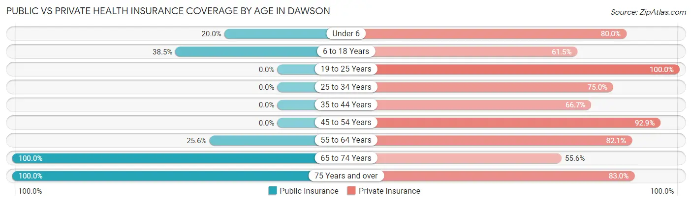 Public vs Private Health Insurance Coverage by Age in Dawson