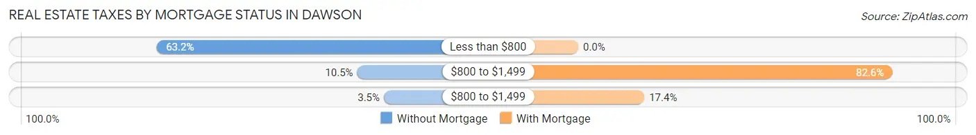 Real Estate Taxes by Mortgage Status in Dawson