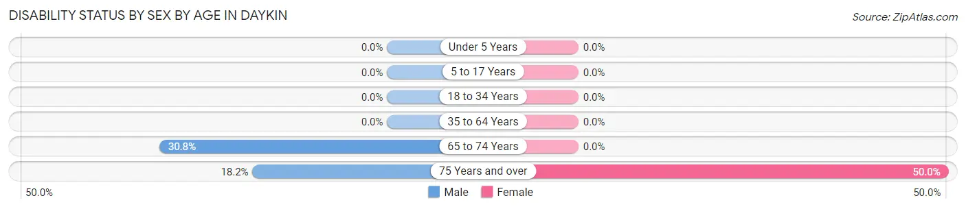 Disability Status by Sex by Age in Daykin