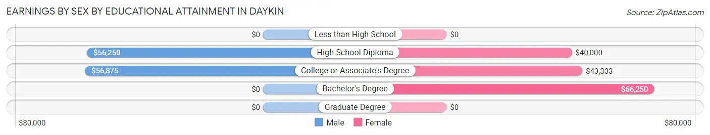 Earnings by Sex by Educational Attainment in Daykin