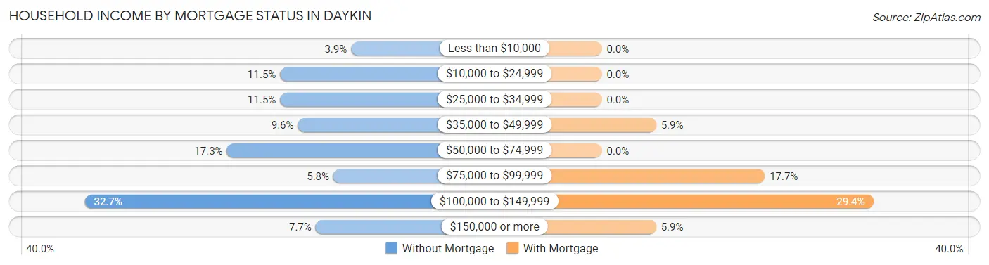Household Income by Mortgage Status in Daykin