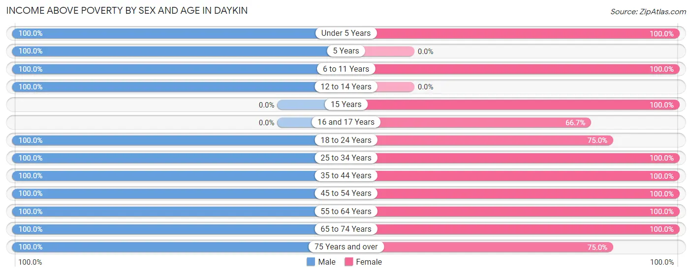 Income Above Poverty by Sex and Age in Daykin
