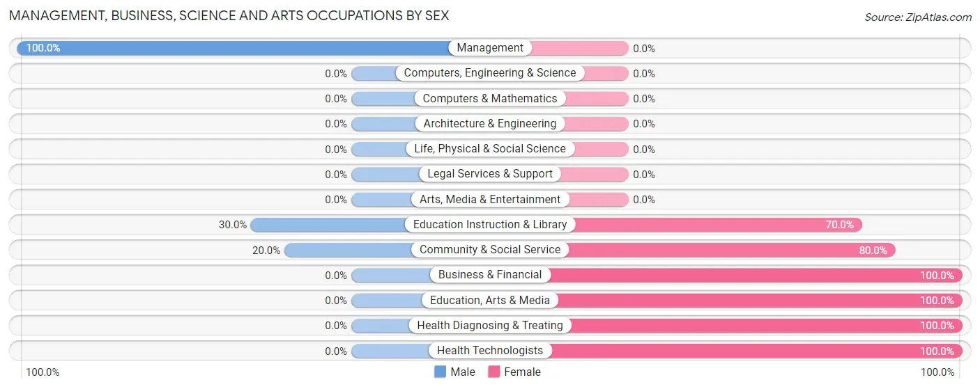 Management, Business, Science and Arts Occupations by Sex in Daykin