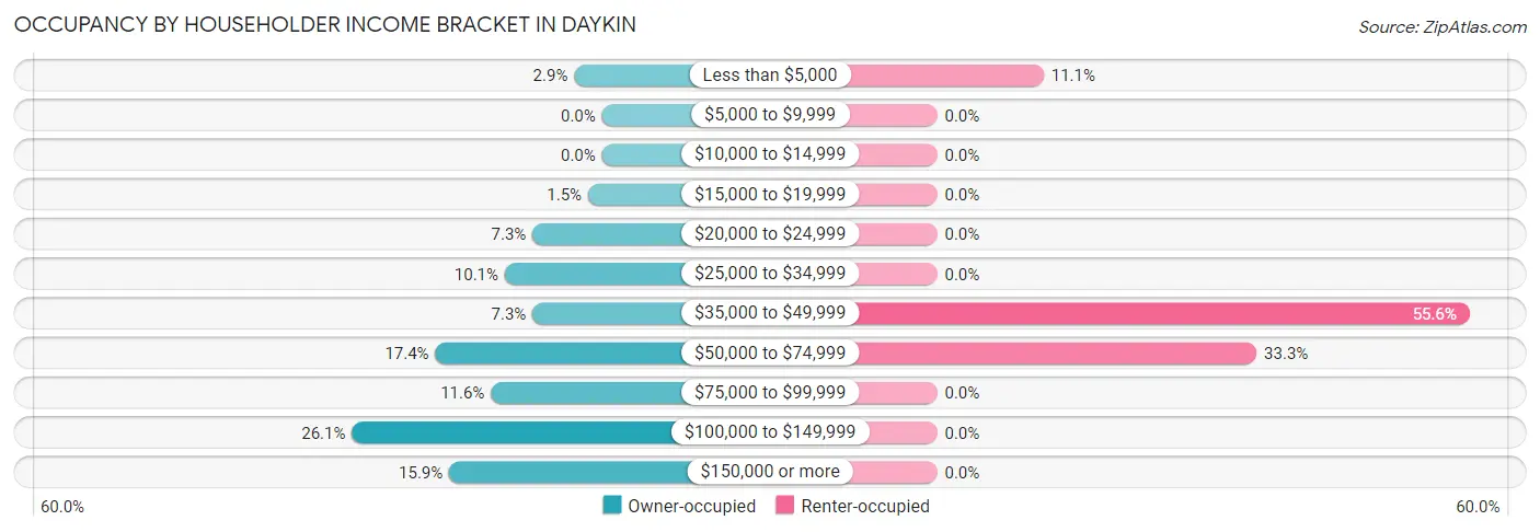 Occupancy by Householder Income Bracket in Daykin