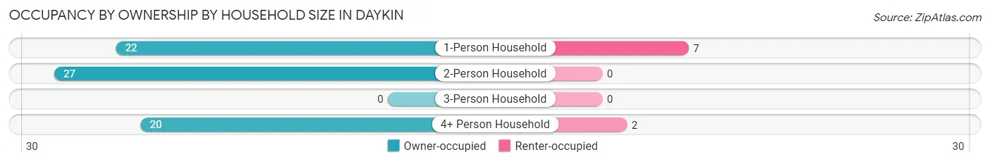 Occupancy by Ownership by Household Size in Daykin