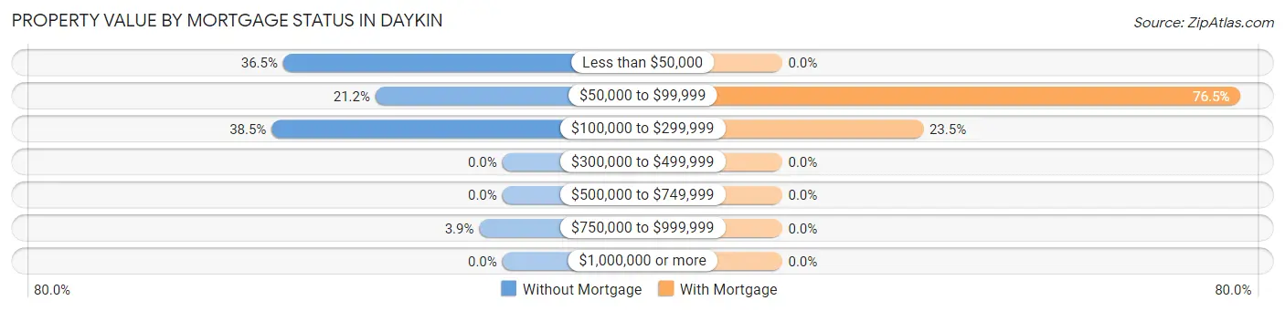 Property Value by Mortgage Status in Daykin