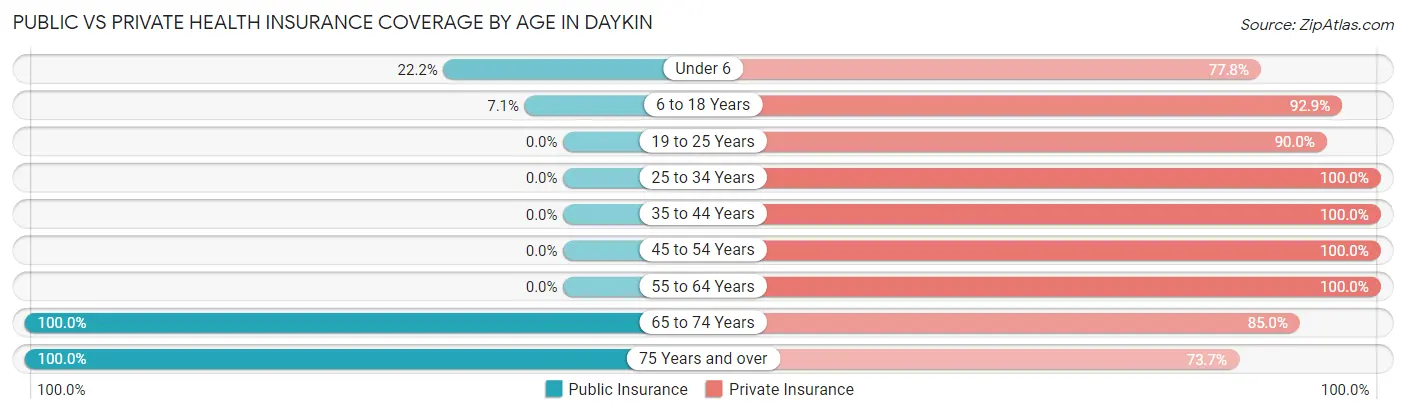 Public vs Private Health Insurance Coverage by Age in Daykin