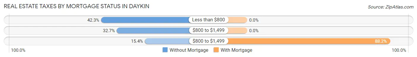 Real Estate Taxes by Mortgage Status in Daykin