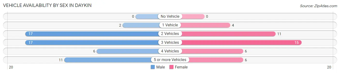 Vehicle Availability by Sex in Daykin