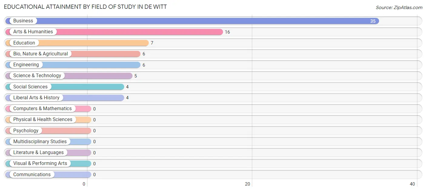 Educational Attainment by Field of Study in De Witt