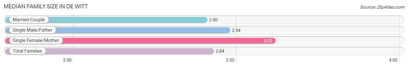 Median Family Size in De Witt