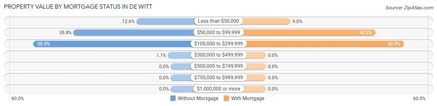 Property Value by Mortgage Status in De Witt