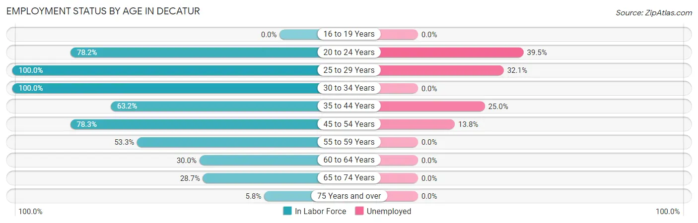 Employment Status by Age in Decatur