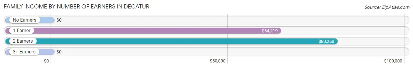 Family Income by Number of Earners in Decatur