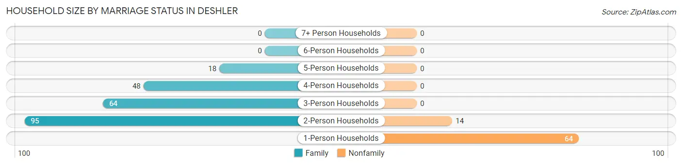 Household Size by Marriage Status in Deshler