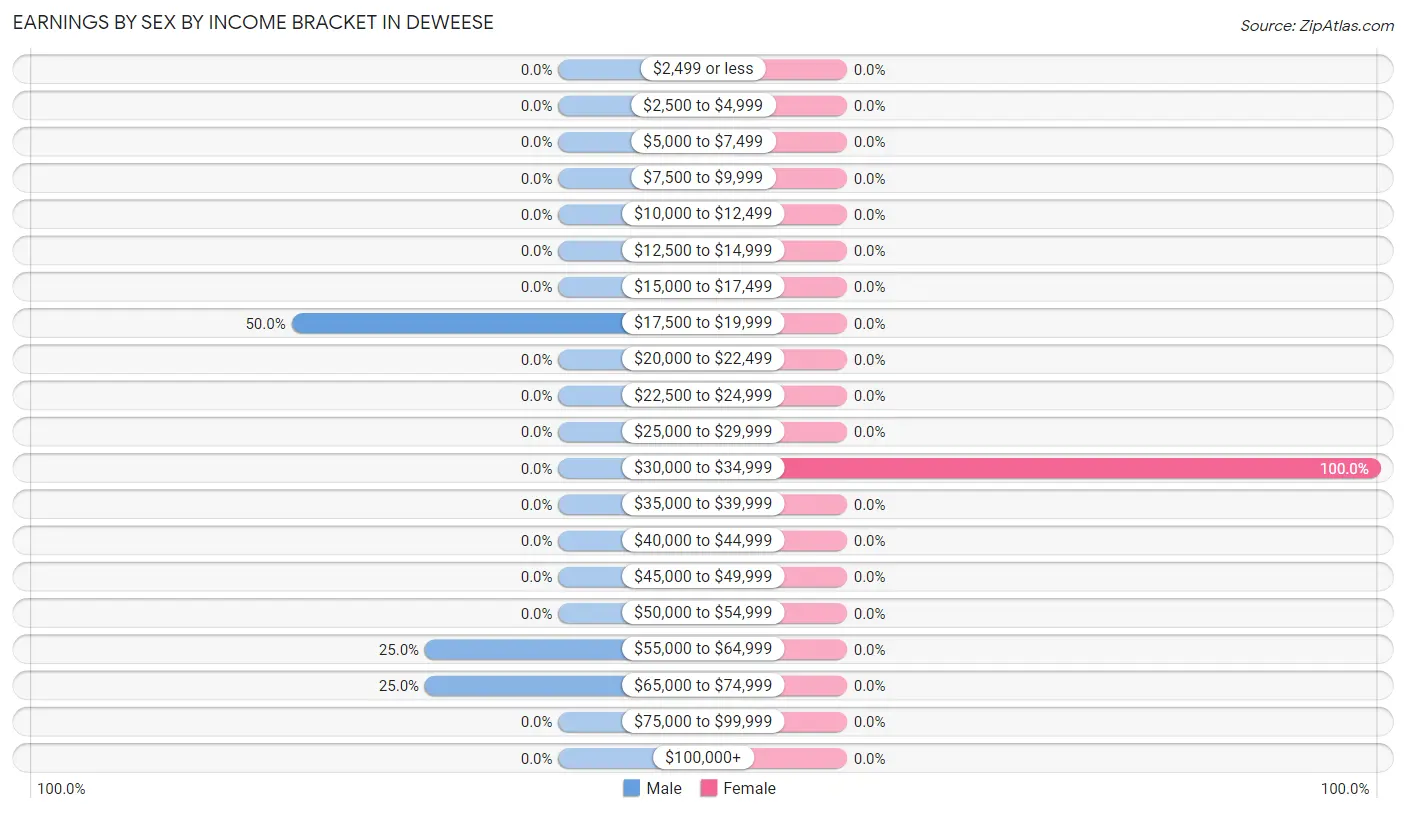 Earnings by Sex by Income Bracket in Deweese