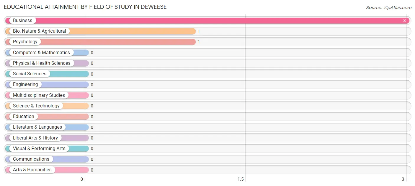 Educational Attainment by Field of Study in Deweese