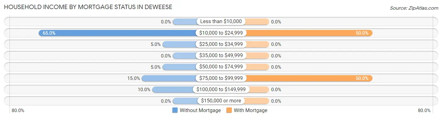 Household Income by Mortgage Status in Deweese