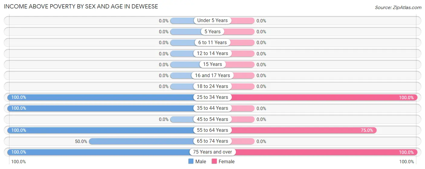 Income Above Poverty by Sex and Age in Deweese