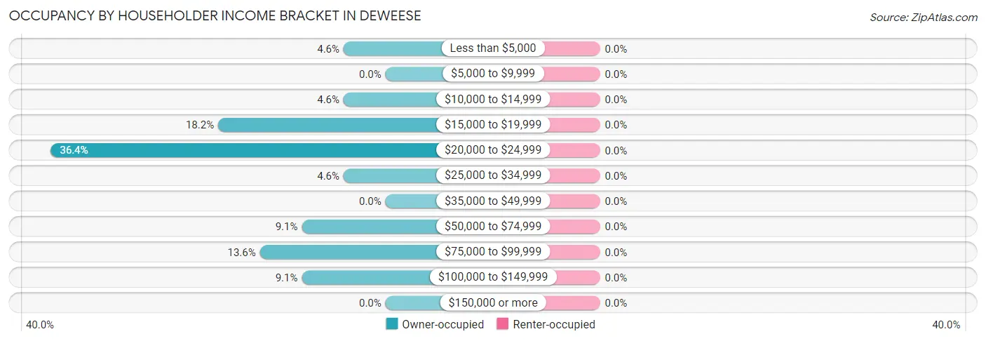 Occupancy by Householder Income Bracket in Deweese