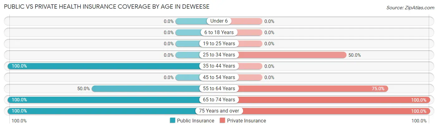 Public vs Private Health Insurance Coverage by Age in Deweese