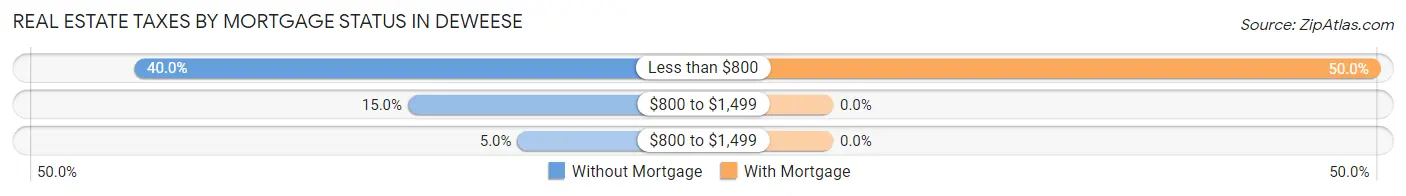 Real Estate Taxes by Mortgage Status in Deweese