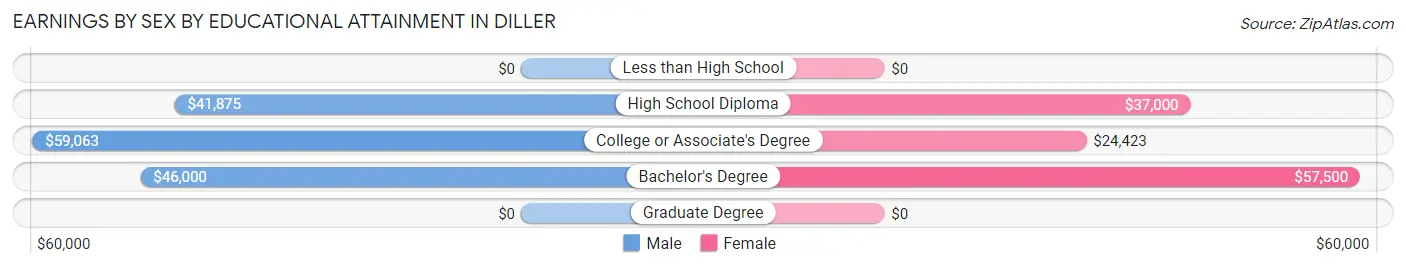 Earnings by Sex by Educational Attainment in Diller